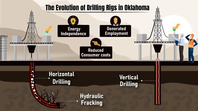 The Evolution of Drilling Rigs in Oklahoma