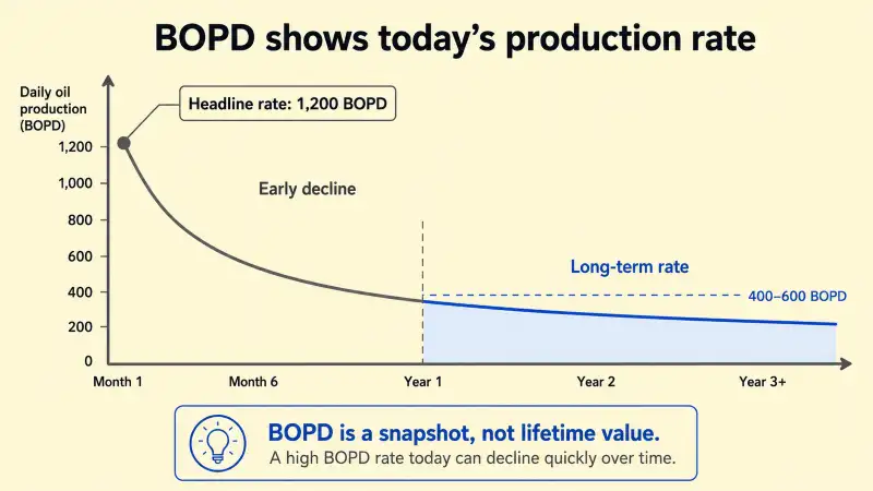 BOPD (Barrels of Oil Per Day)