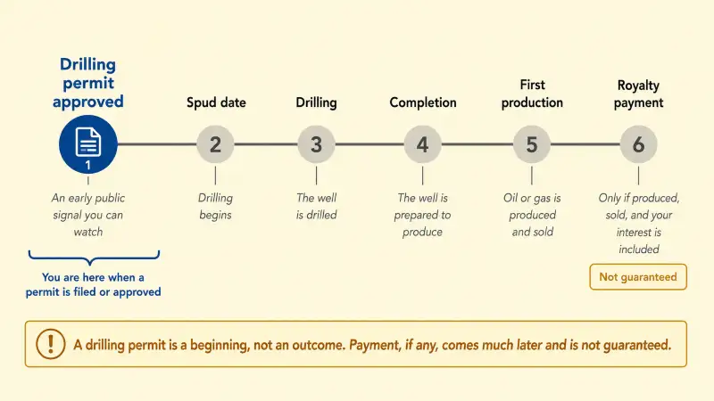 Drilling Permit