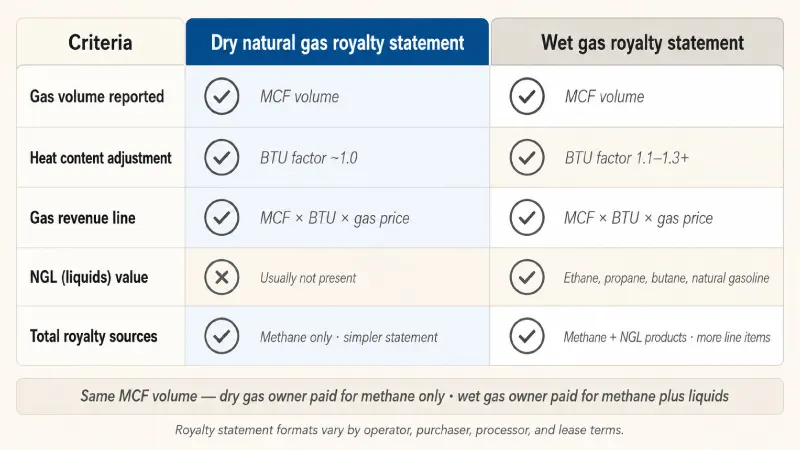 Dry Natural Gas