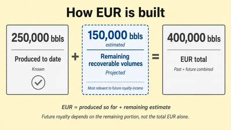 Estimated Ultimate Recovery (EUR)