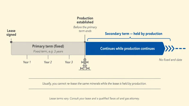 Held by Production (HBP)