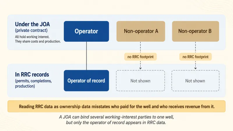 Joint Operating Agreement (JOA)