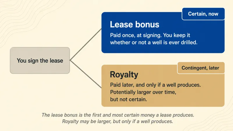 Lease Bonus