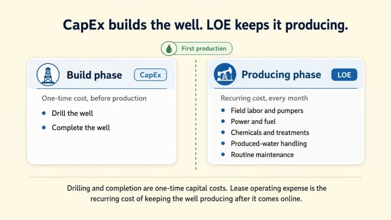 Lease Operating Expense (LOE)