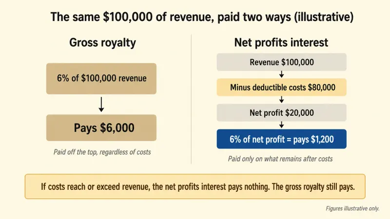 Net Profits Interest (NPI)