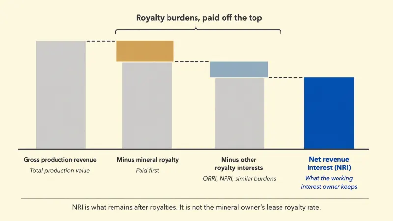 Net Revenue Interest