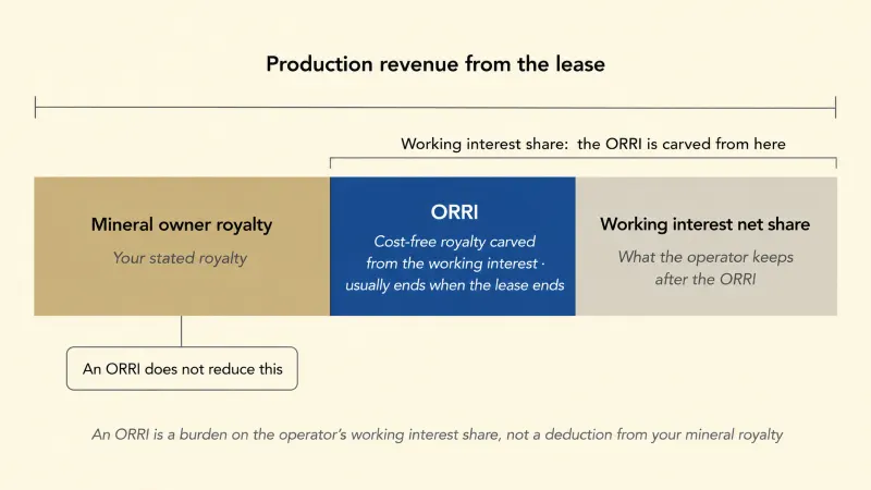 Overriding Royalty Interest