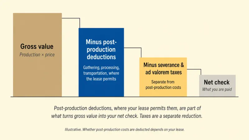 Post-Production Costs