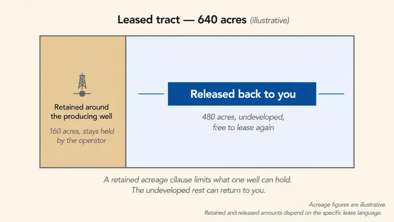 Retained Acreage Clause