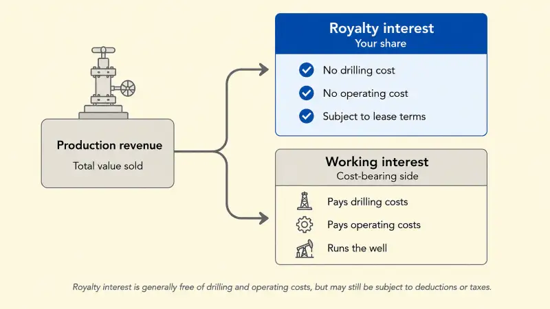 Royalty Interest
