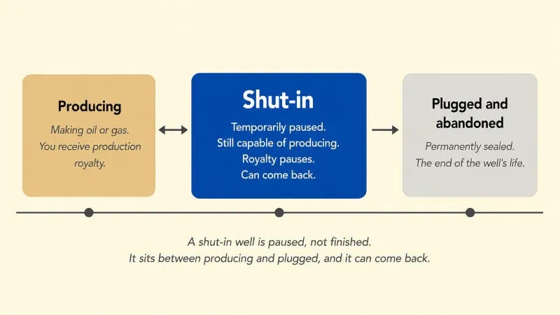 Shut-In Well