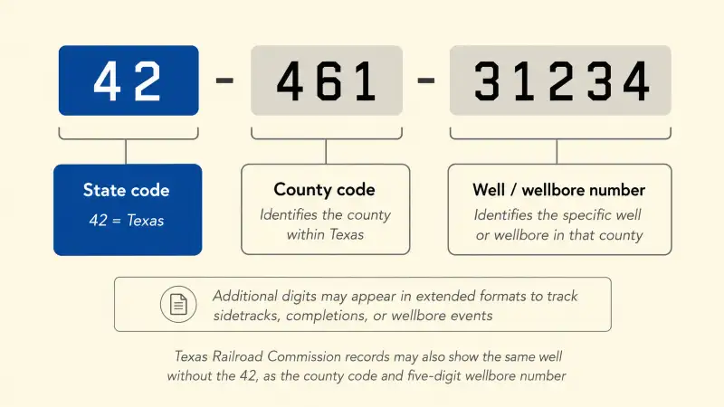 Well API Number