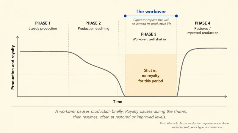Workover